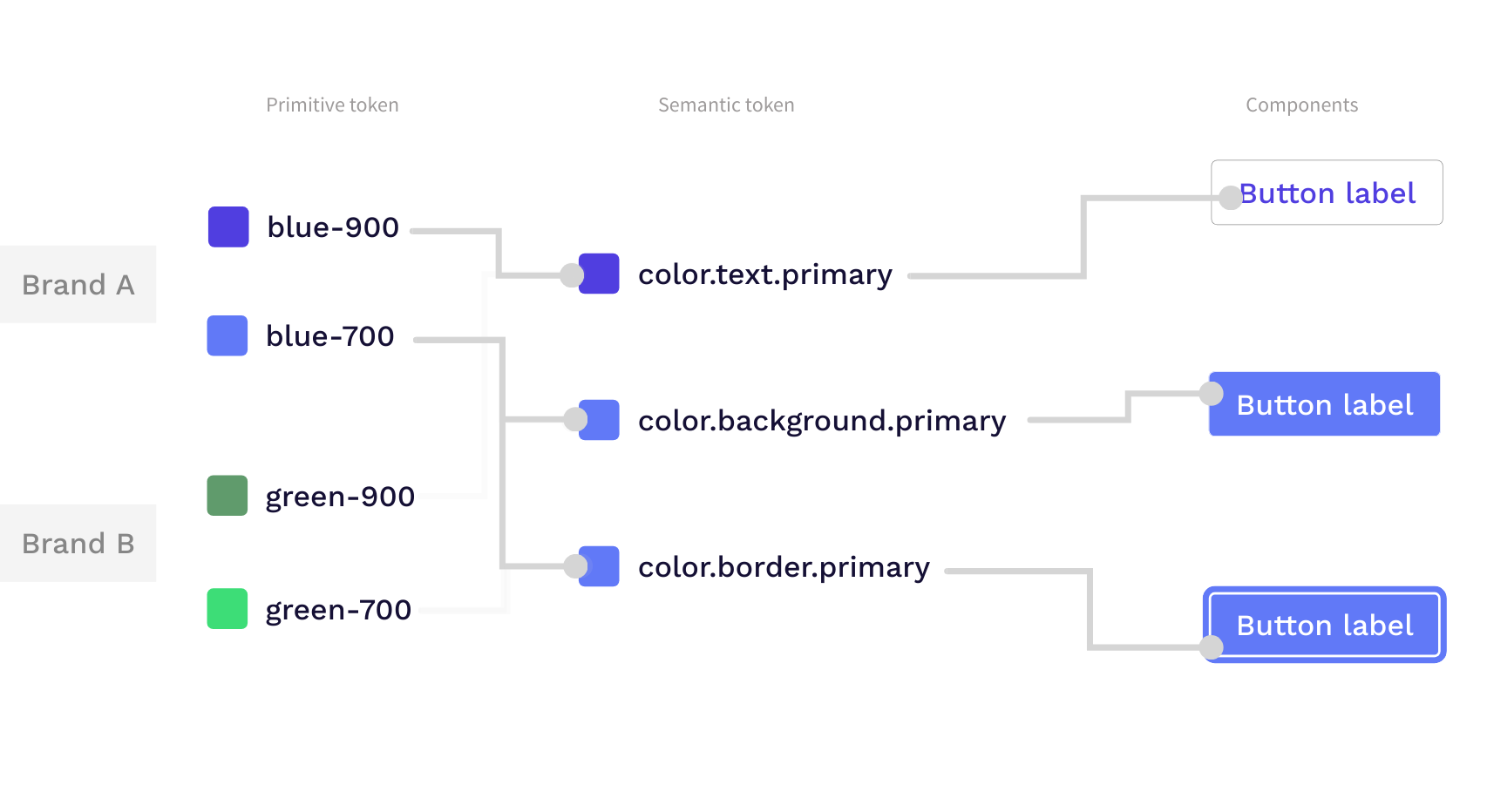 7 crucial design system elements for teams and how to create them