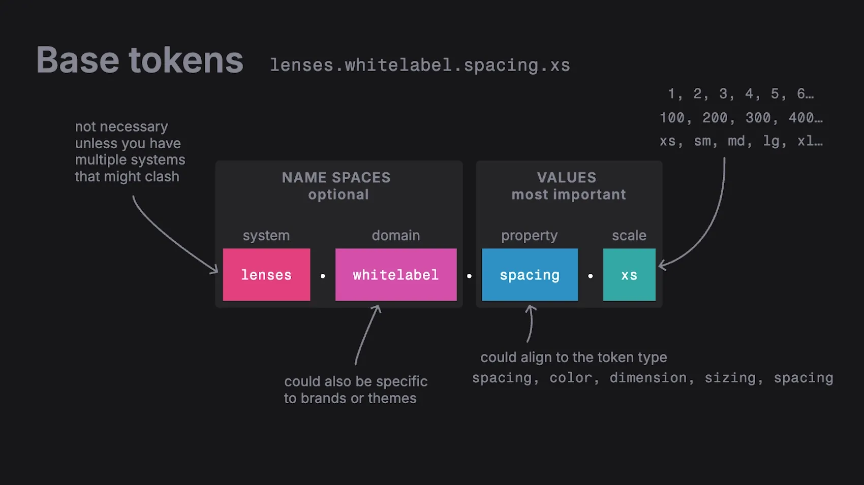 Naming formula for base tokens is first name spaces: system - domain, and then values, property - scale.