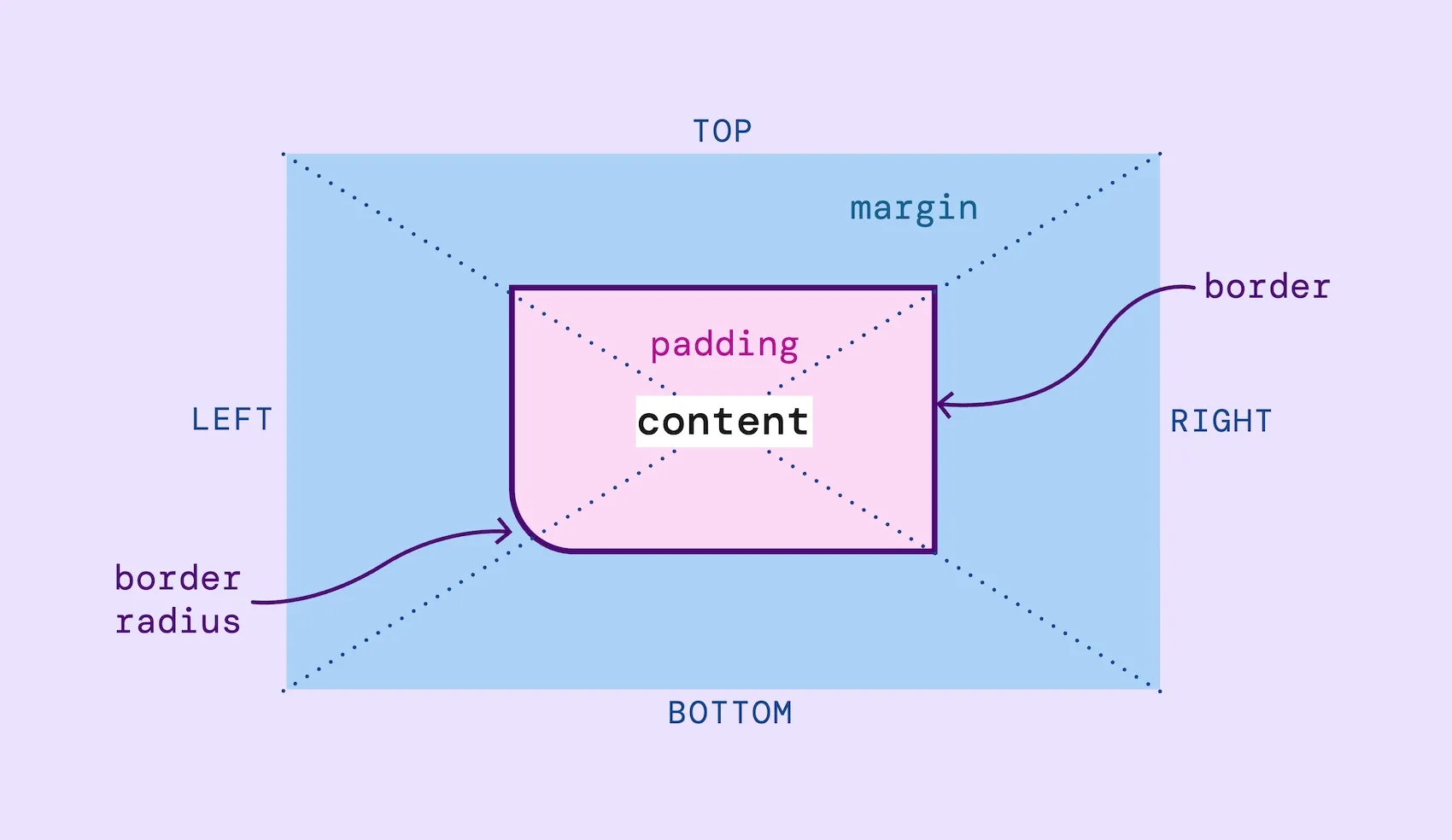The anatomy of a web element featuring content surrounded by an area of padding, encapsulated by a border, which in turn is surrounded by the margin area.