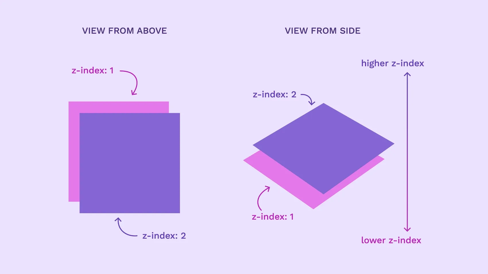The above and side views of two layers. The purple layer is above and has a z-index of 2. The pink view is below and has a z-index of 1.
