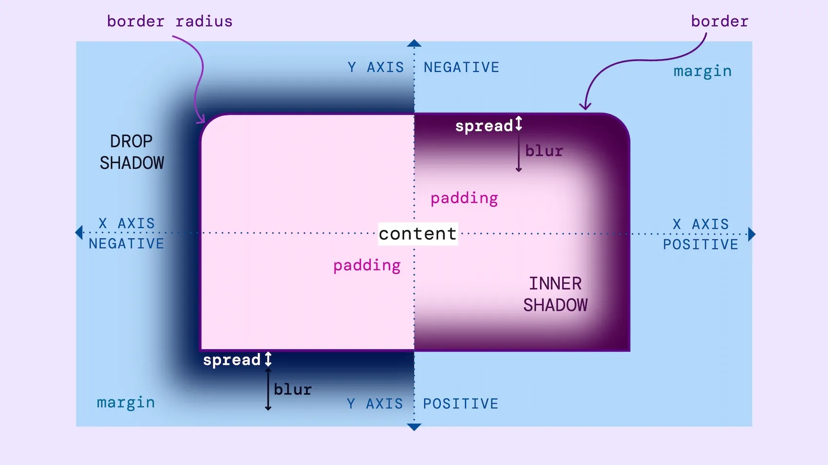 An inner shadows spread and blur appears on the inside of an object. A drop shadows spread and blur appears on the outside of the object. The spread is a filled shadow area and the blur is how it dissipates into the background colour.