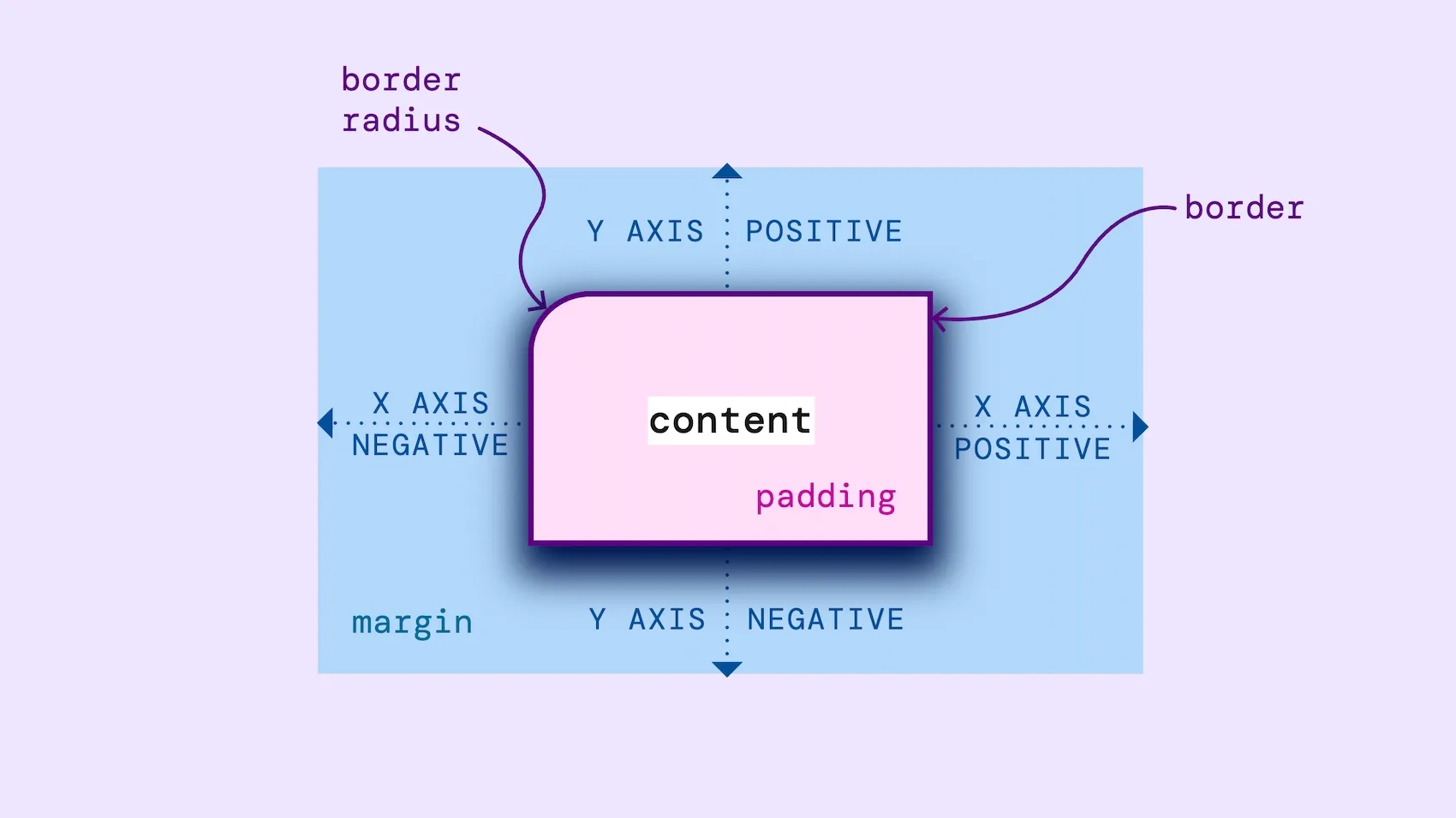 In the middle of a box is its content, surrounded by the padding. Outside the box is the border. Borders can have curved border radiuses. Beyond the border is the margin area, where the drop shadow is rendered. The y-axis runs vertically and the x-axis horizontally. Negative x-axis values pull the shadow to the left, whereas positive pull the shadow to the right. Negative y axis values pull the shadow down whereas positive y axis values pushes the shadow up.