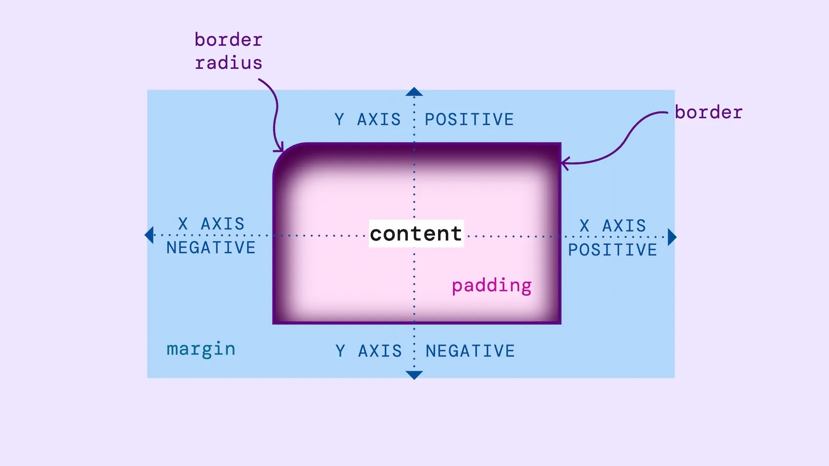 In the middle of a box is its content, surrounded by the padding. Outside the box is the border. Borders can have curved border radii. An inner shadow doesn't render anything in the margin area, instead it is rendered inside the padding area. A positive y axis value pulls the shadow closer to the top, whereas a negative y axis value pushes it to the bottom. A negative x axis value pulls the shadow to the left, whereas a y positive axis value pulls the shadow to the right.