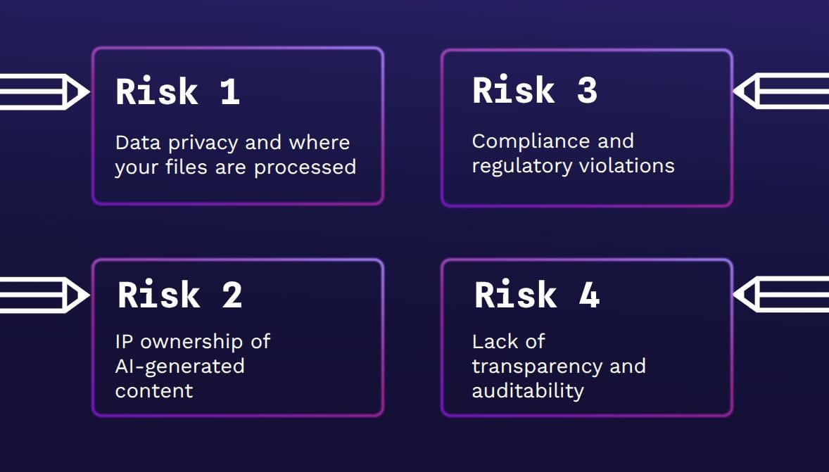 The image shows the four risks of AI Governance, same text as in the paragraph but written inside of a box and highlighted