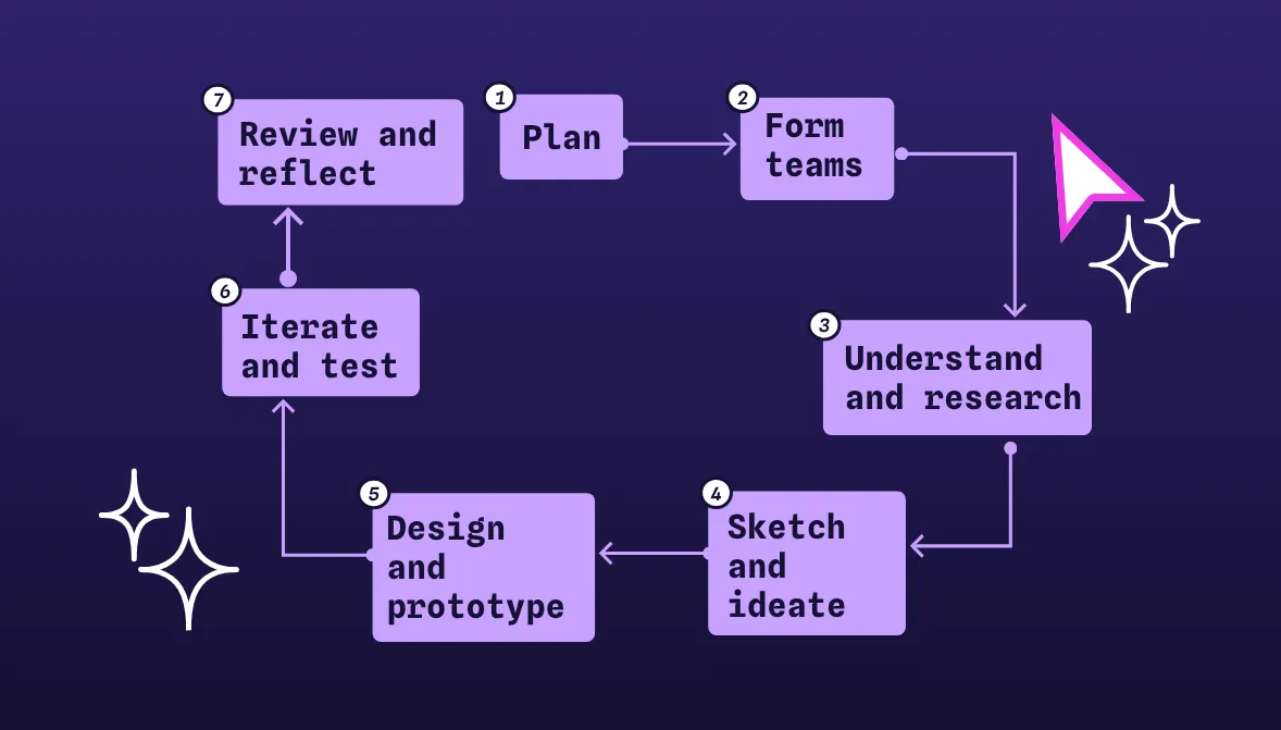 The image shows the infographic with the step-by-step agile design workflow