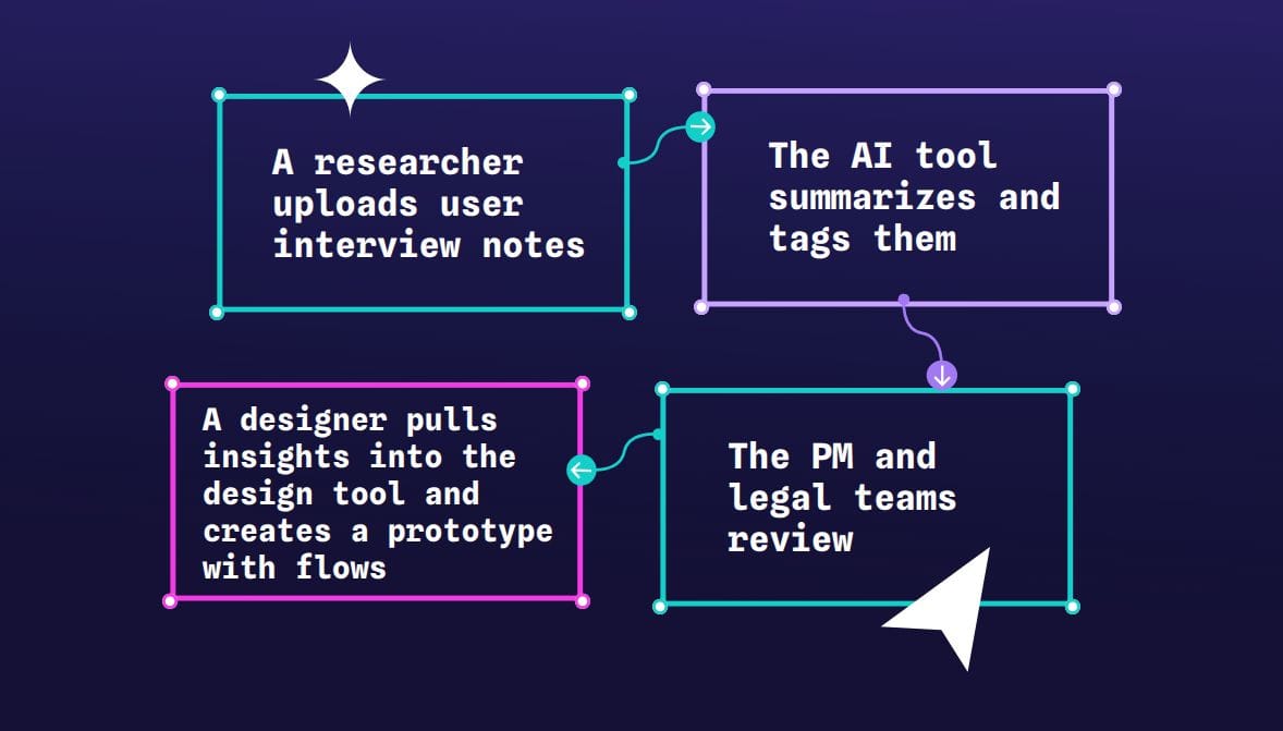This image shows the 4 steps of a typical design review workflow, each step is the same text of the paragraph written inside of a box.