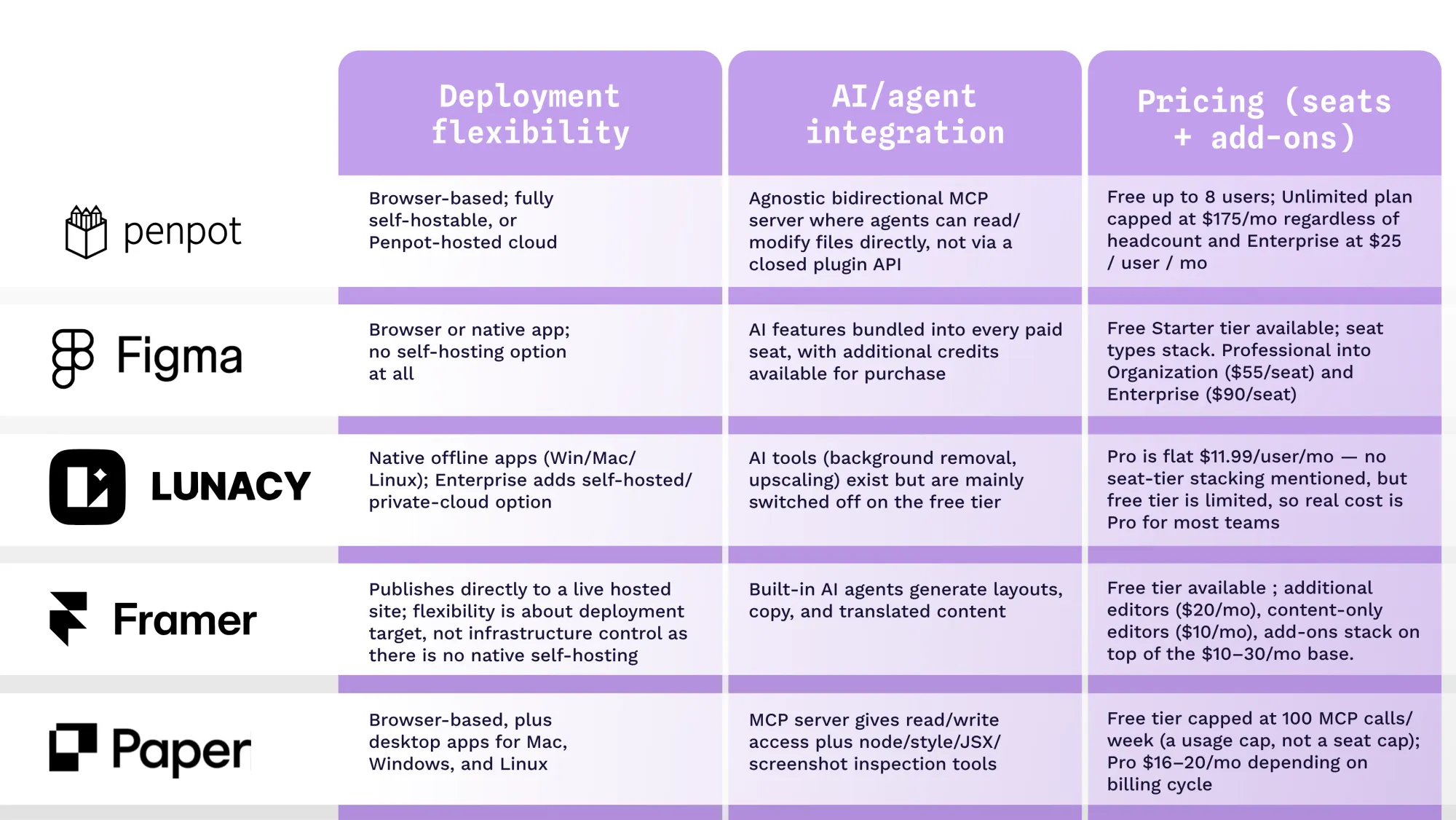 The table shows a comparison of "Deployment", "AI integration" and " Pricing" between the alternatives