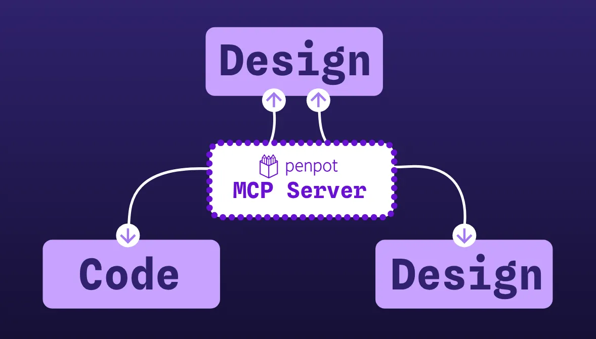 The image shows an infographic where Design and Code are connected with arrows throught the Penpot mcp server box